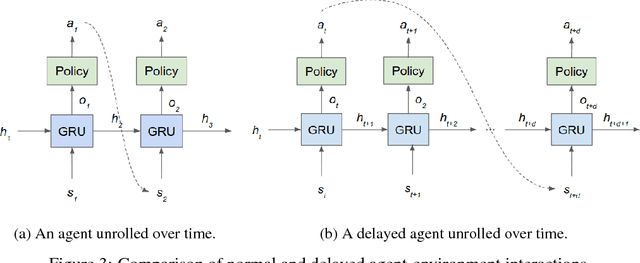 Figure 4 for At Human Speed: Deep Reinforcement Learning with Action Delay