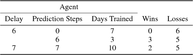Figure 2 for At Human Speed: Deep Reinforcement Learning with Action Delay