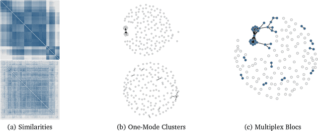 Figure 3 for Disunited Nations? A Multiplex Network Approach to Detecting Preference Affinity Blocs using Texts and Votes