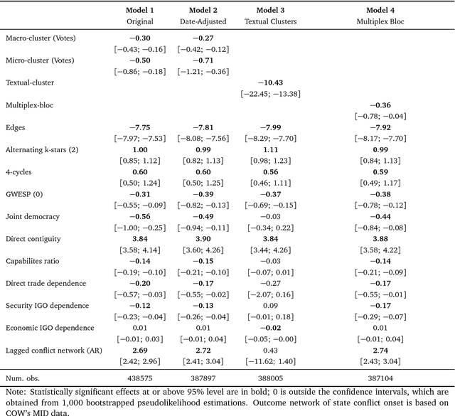 Figure 2 for Disunited Nations? A Multiplex Network Approach to Detecting Preference Affinity Blocs using Texts and Votes