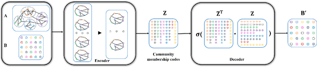 Figure 1 for Fast Community Detection based on Graph Autoencoder Reconstruction