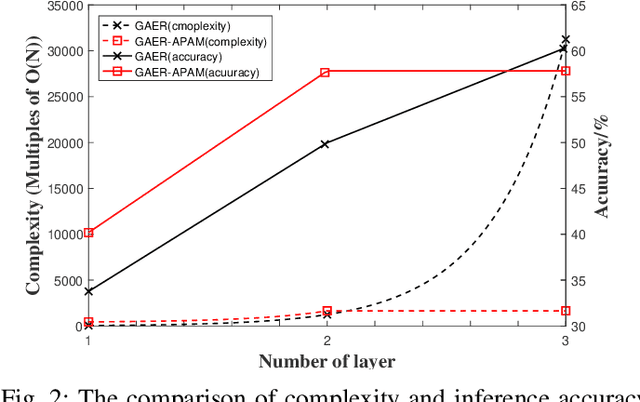 Figure 2 for Fast Community Detection based on Graph Autoencoder Reconstruction