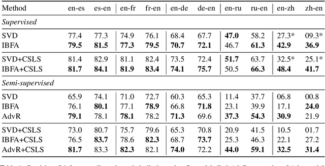 Figure 2 for Multilingual Factor Analysis