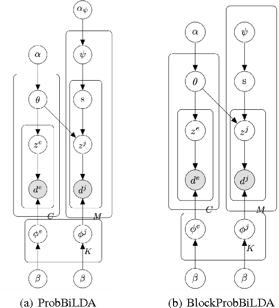 Figure 1 for Inverted Bilingual Topic Models for Lexicon Extraction from Non-parallel Data