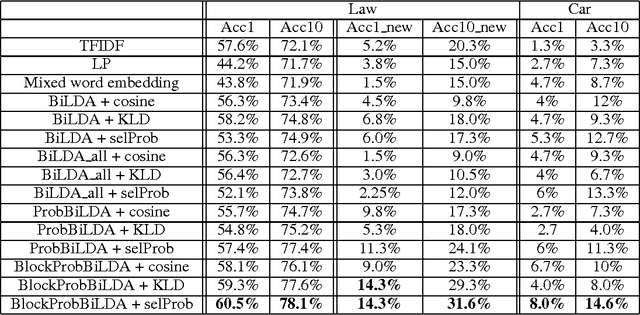 Figure 2 for Inverted Bilingual Topic Models for Lexicon Extraction from Non-parallel Data