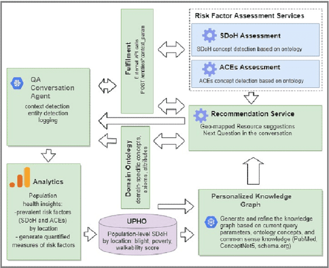 Figure 2 for Explainable Artificial Intelligence Recommendation System by Leveraging the Semantics of Adverse Childhood Experiences: Proof-of-Concept Prototype Development
