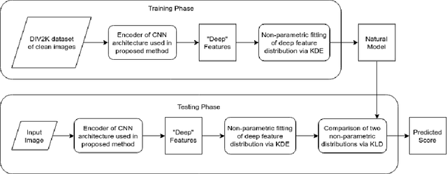 Figure 4 for Potential of deep features for opinion-unaware, distortion-unaware, no-reference image quality assessment