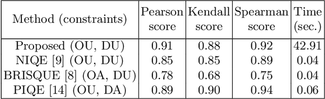 Figure 2 for Potential of deep features for opinion-unaware, distortion-unaware, no-reference image quality assessment
