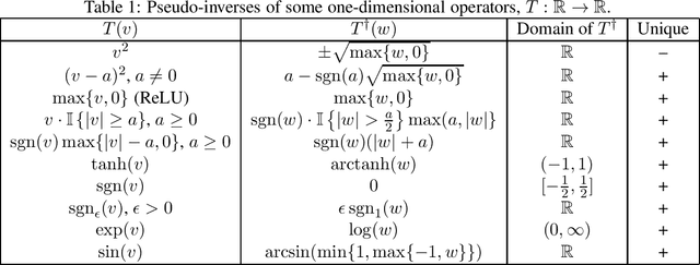 Figure 2 for A Pseudo-Inverse for Nonlinear Operators