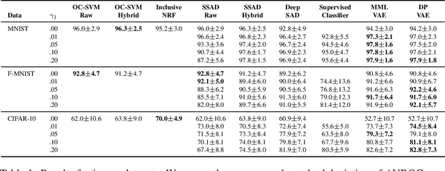 Figure 2 for Deep Variational Semi-Supervised Novelty Detection