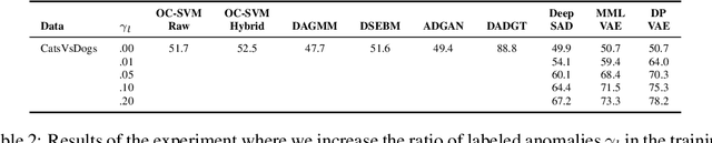 Figure 3 for Deep Variational Semi-Supervised Novelty Detection