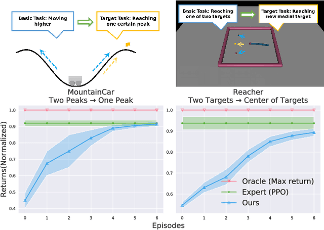 Figure 3 for Task Transfer by Preference-Based Cost Learning