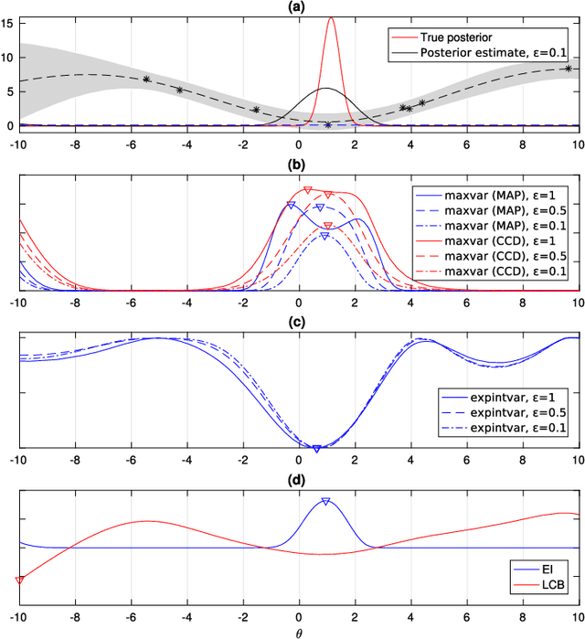 Figure 3 for Efficient acquisition rules for model-based approximate Bayesian computation