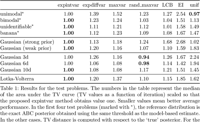 Figure 2 for Efficient acquisition rules for model-based approximate Bayesian computation