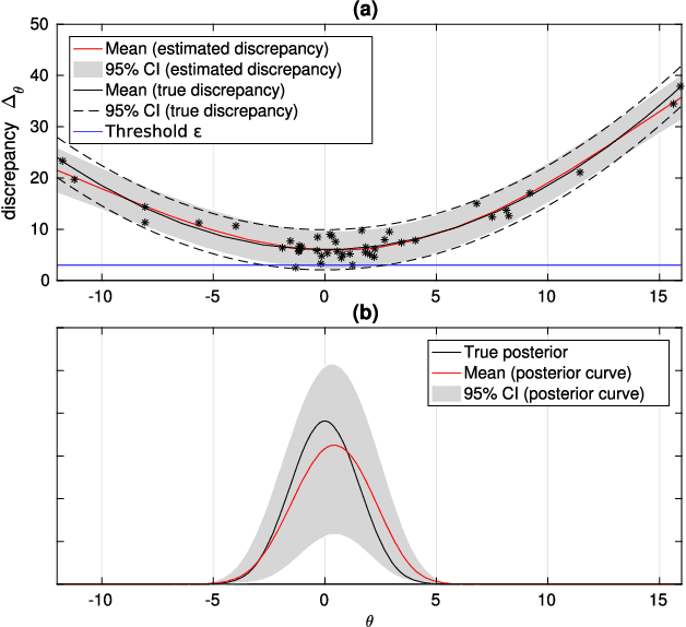 Figure 1 for Efficient acquisition rules for model-based approximate Bayesian computation
