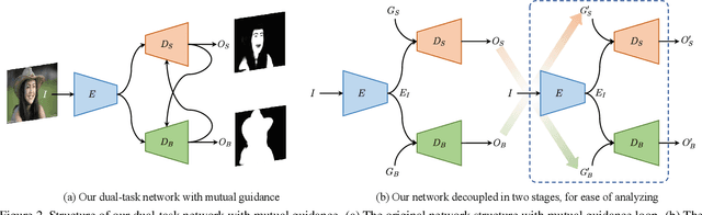 Figure 3 for Semi-supervised Skin Detection by Network with Mutual Guidance