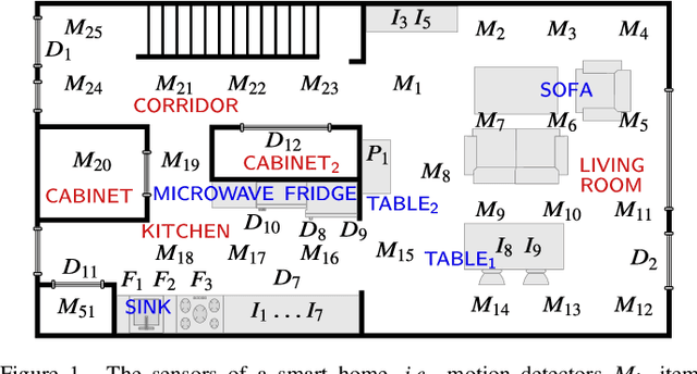 Figure 1 for Human Activity Recognition Models in Ontology Networks