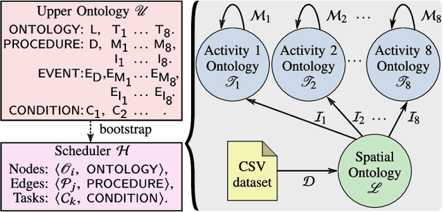 Figure 2 for Human Activity Recognition Models in Ontology Networks