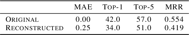 Figure 2 for A Method to Reveal Speaker Identity in Distributed ASR Training, and How to Counter It