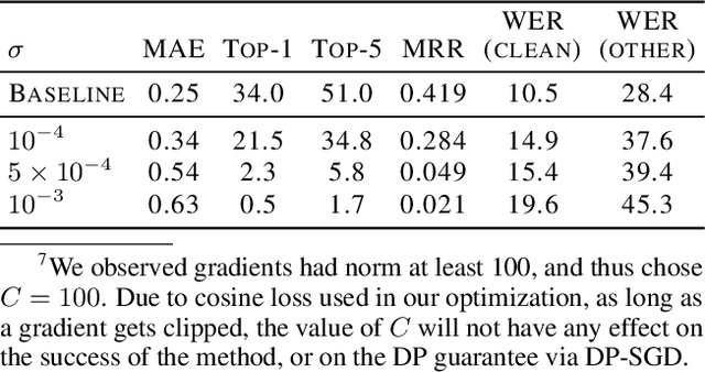 Figure 4 for A Method to Reveal Speaker Identity in Distributed ASR Training, and How to Counter It