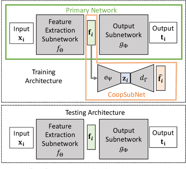 Figure 1 for CoopSubNet: Cooperating Subnetwork for Data-Driven Regularization of Deep Networks under Limited Training Budgets