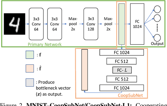 Figure 3 for CoopSubNet: Cooperating Subnetwork for Data-Driven Regularization of Deep Networks under Limited Training Budgets