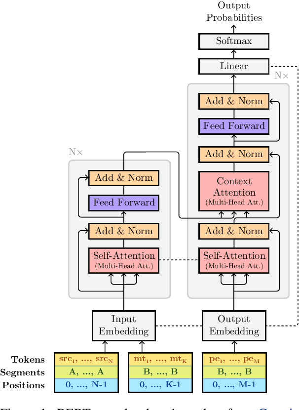 Figure 1 for Unbabel's Submission to the WMT2019 APE Shared Task: BERT-based Encoder-Decoder for Automatic Post-Editing