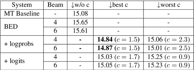 Figure 2 for Unbabel's Submission to the WMT2019 APE Shared Task: BERT-based Encoder-Decoder for Automatic Post-Editing