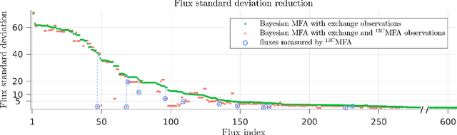 Figure 3 for Bayesian Metabolic Flux Analysis reveals intracellular flux couplings