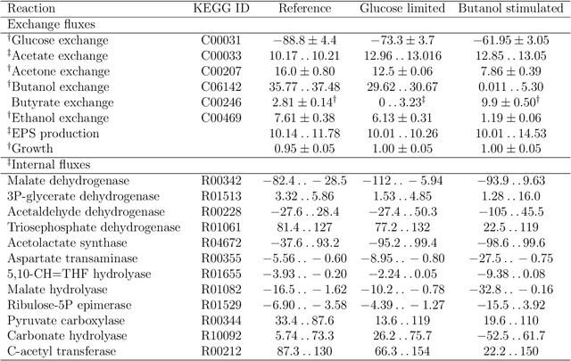 Figure 4 for Bayesian Metabolic Flux Analysis reveals intracellular flux couplings