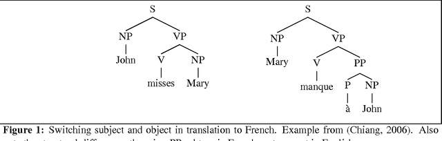 Figure 1 for Tree Transducers, Machine Translation, and Cross-Language Divergences