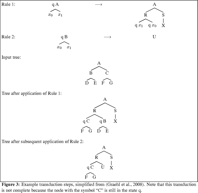 Figure 2 for Tree Transducers, Machine Translation, and Cross-Language Divergences