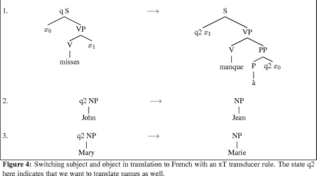 Figure 3 for Tree Transducers, Machine Translation, and Cross-Language Divergences