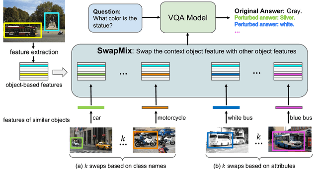 Figure 3 for SwapMix: Diagnosing and Regularizing the Over-Reliance on Visual Context in Visual Question Answering