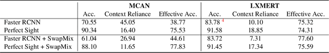 Figure 2 for SwapMix: Diagnosing and Regularizing the Over-Reliance on Visual Context in Visual Question Answering