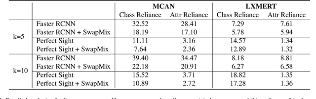 Figure 4 for SwapMix: Diagnosing and Regularizing the Over-Reliance on Visual Context in Visual Question Answering
