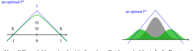 Figure 3 for On the regularization of Wasserstein GANs
