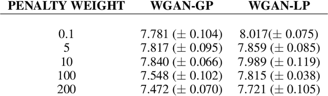 Figure 2 for On the regularization of Wasserstein GANs