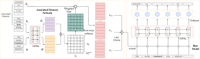 Figure 1 for Semantic Role Labeling with Associated Memory Network