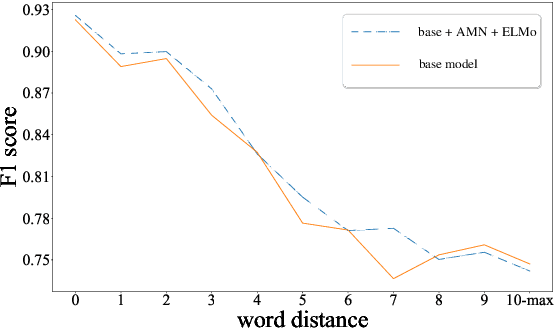 Figure 4 for Semantic Role Labeling with Associated Memory Network