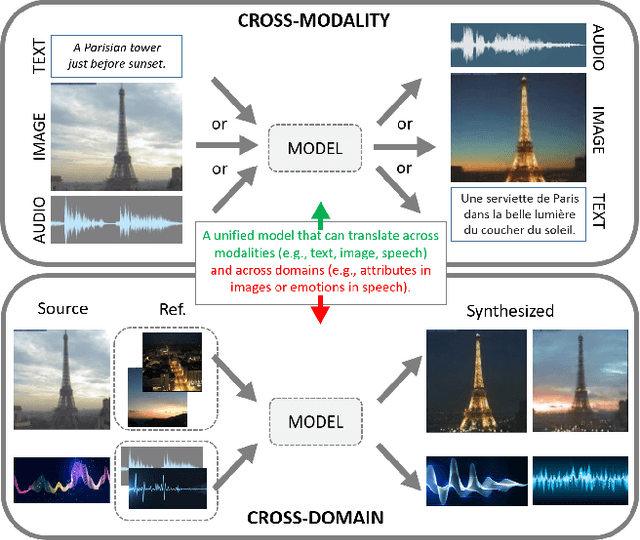 Figure 1 for M3D-GAN: Multi-Modal Multi-Domain Translation with Universal Attention