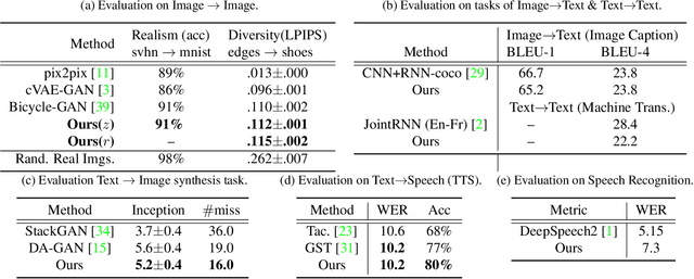 Figure 4 for M3D-GAN: Multi-Modal Multi-Domain Translation with Universal Attention