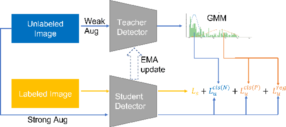 Figure 3 for Consistent Teacher Provides Better Supervision in Semi-supervised Object Detection
