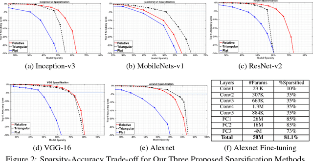 Figure 2 for Fast On-the-fly Retraining-free Sparsification of Convolutional Neural Networks