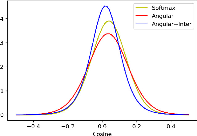 Figure 2 for A Study on Angular Based Embedding Learning for Text-independent Speaker Verification