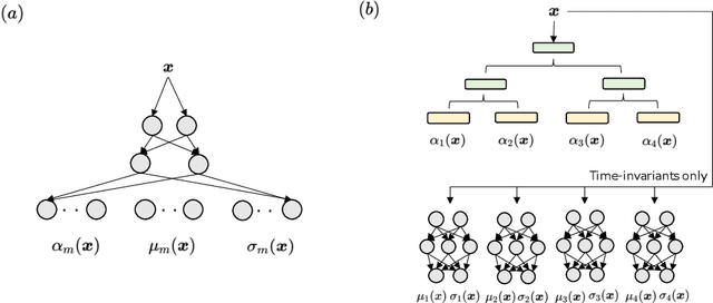 Figure 1 for Interpretable Mixture Density Estimation by use of Differentiable Tree-module