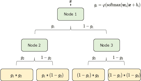 Figure 3 for Interpretable Mixture Density Estimation by use of Differentiable Tree-module