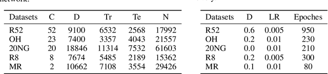 Figure 2 for Hybrid Low-order and Higher-order Graph Convolutional Networks