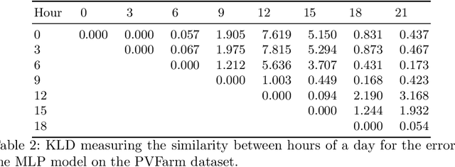 Figure 4 for Influences in Forecast Errors for Wind and Photovoltaic Power: A Study on Machine Learning Models