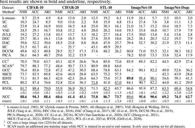 Figure 4 for Exploring Non-Contrastive Representation Learning for Deep Clustering